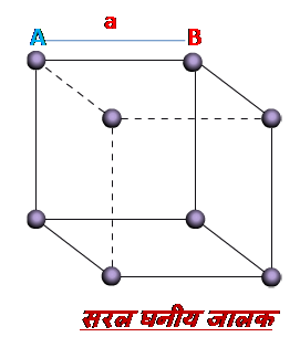 सरल घनीय जालक की संकुलन दक्षता ज्ञात करना