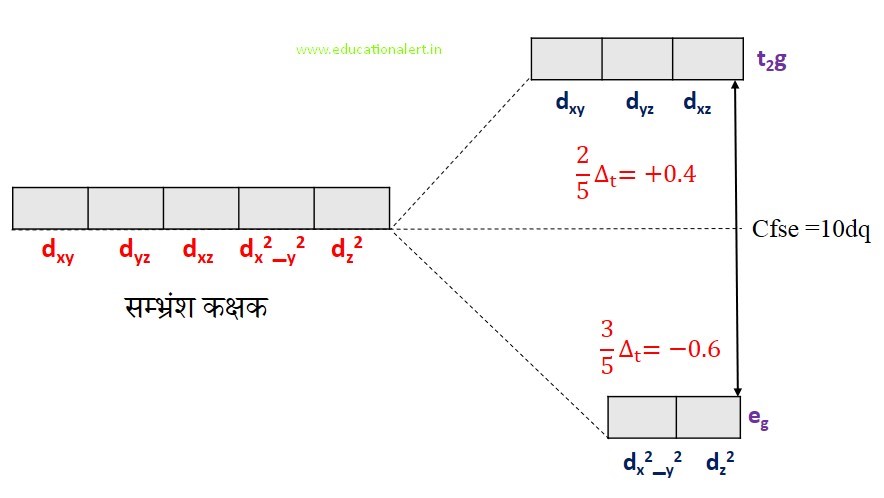 क्रिस्टल क्षेत्र सिद्धांत CFT