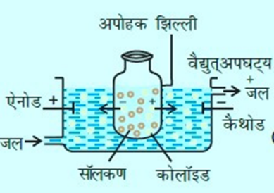 कोलाइडो का शुद्धिकरण