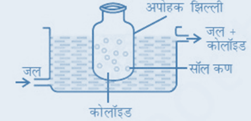 कोलाइडो का शुद्धिकरण