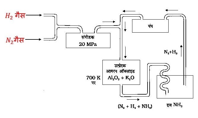 औद्योगिक स्तर ( हेबर विधि)